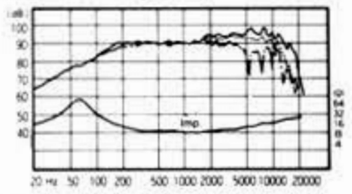 FOSTEX FE103Σ - frequency