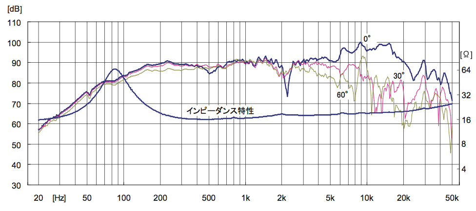 FOSTEX FE103-Sol 16Ω - frequency