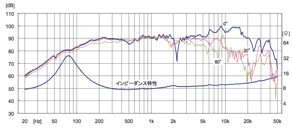 FOSTEX FE103-Sol 8Ω - frequency