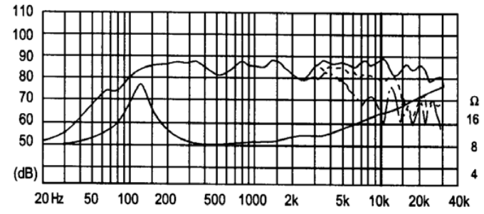 FOSTEX FE103E - frequency