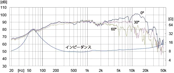 FOSTEX FE108-Sol(2023) - frequency