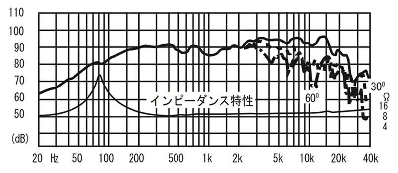 FOSTEX FE108EΣ - frequency