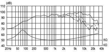 FOSTEX FE126E - frequency