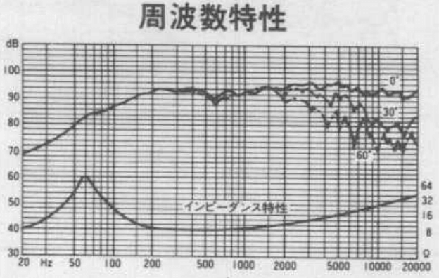 FOSTEX FE168Σ - frequency