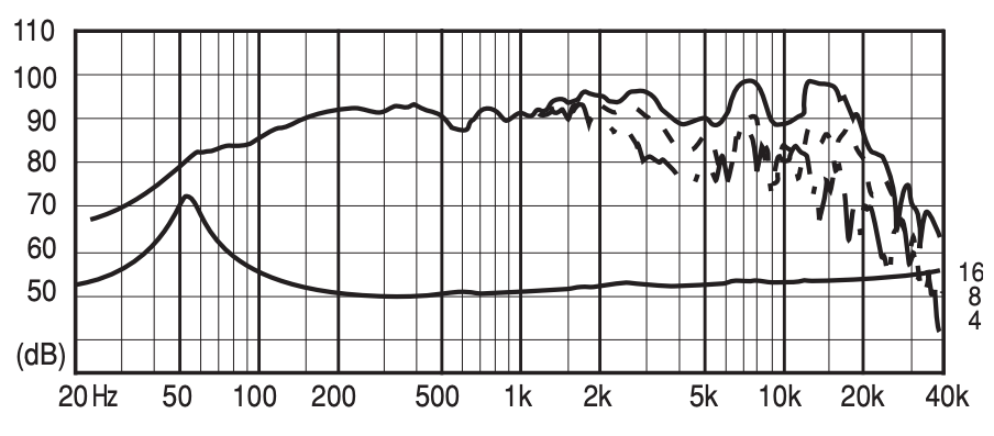 FOSTEX FE168EΣ - frequency