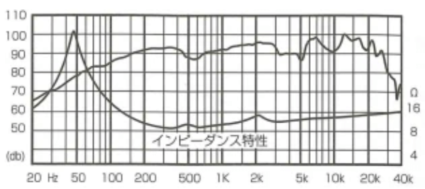 FOSTEX FE168ES - frequency