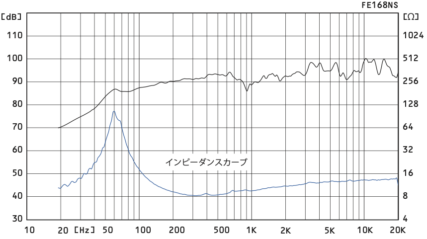 FOSTEX FE168NS - frequency