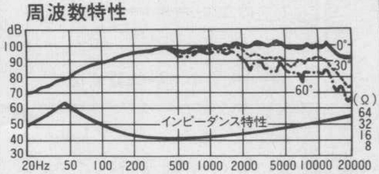 FOSTEX FE208Σ - frequency