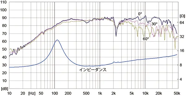 FOSTEX FE83-Sol - frequency