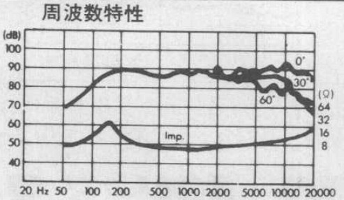 FOSTEX FE83 - frequency