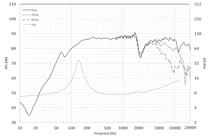 FOSTEX FE83NV - frequency