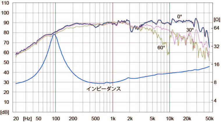 FOSTEX FE88-Sol - frequency