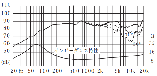 FOSTEX MG100HR-S - frequency