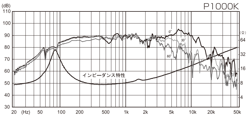 FOSTEX P1000K - frequency