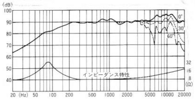 FOSTEX S100 - frequency